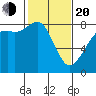 Patos Island tide chart for Thursday, February 20, 2025