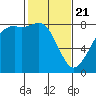 Patos Island tide chart for Friday, February 21, 2025