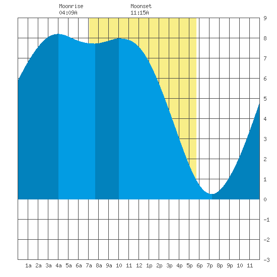Patos Island tide chart for Saturday, February 22, 2025