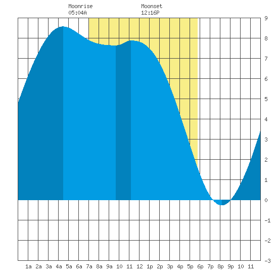 Patos Island tide chart for Sunday, February 23, 2025