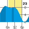 Patos Island tide chart for Sunday, February 23, 2025