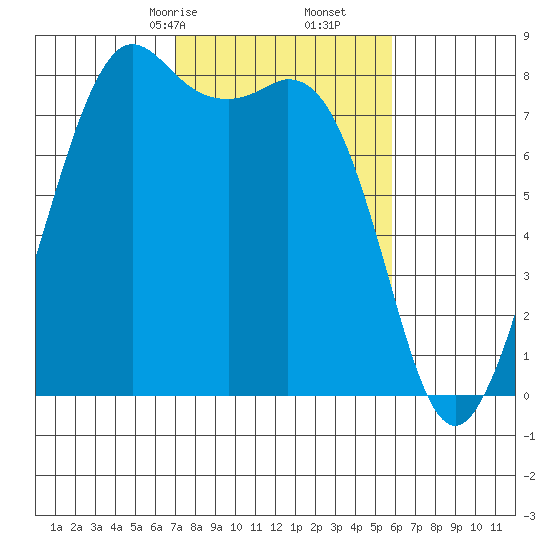 Patos Island tide chart for Monday, February 24, 2025