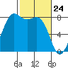 Patos Island tide chart for Monday, February 24, 2025