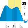 Patos Island tide chart for Tuesday, February 25, 2025
