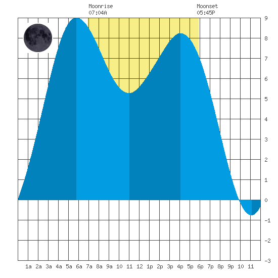 Patos Island tide chart for Thursday, February 27, 2025