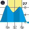 Patos Island tide chart for Thursday, February 27, 2025