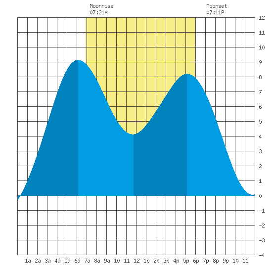 Patos Island tide chart for Friday, February 28, 2025