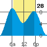Patos Island tide chart for Friday, February 28, 2025