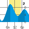 Patos Island tide chart for Sunday, February 2, 2025