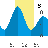 Patos Island tide chart for Monday, February 3, 2025