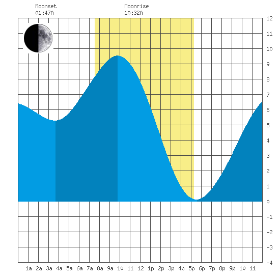 Patos Island tide chart for Wednesday, February 5, 2025