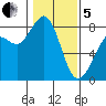 Patos Island tide chart for Wednesday, February 5, 2025