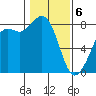 Patos Island tide chart for Thursday, February 6, 2025