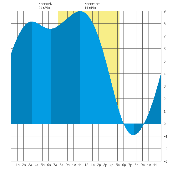 Patos Island tide chart for Friday, February 7, 2025