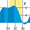 Patos Island tide chart for Friday, February 7, 2025