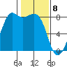 Patos Island tide chart for Saturday, February 8, 2025
