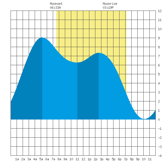 Patos Island tide chart for Monday, March 10, 2025