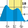 Patos Island tide chart for Monday, March 10, 2025