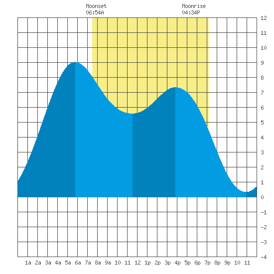 Patos Island tide chart for Tuesday, March 11, 2025