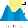 Patos Island tide chart for Wednesday, March 12, 2025