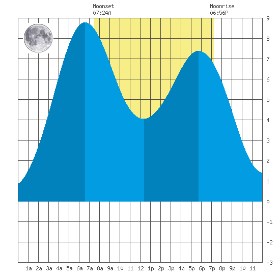 Patos Island tide chart for Thursday, March 13, 2025