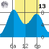 Patos Island tide chart for Thursday, March 13, 2025