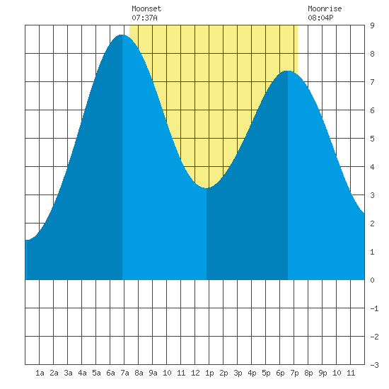 Patos Island tide chart for Friday, March 14, 2025