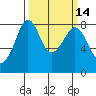 Patos Island tide chart for Friday, March 14, 2025