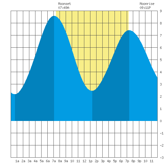 Patos Island tide chart for Saturday, March 15, 2025