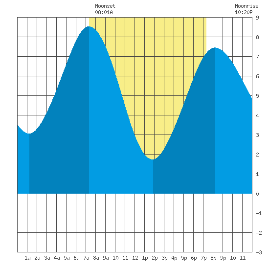 Patos Island tide chart for Sunday, March 16, 2025
