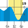 Patos Island tide chart for Wednesday, March 19, 2025