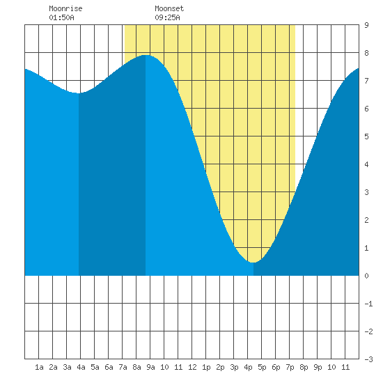 Patos Island tide chart for Thursday, March 20, 2025