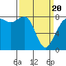 Patos Island tide chart for Thursday, March 20, 2025