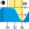 Patos Island tide chart for Saturday, March 22, 2025