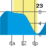 Patos Island tide chart for Sunday, March 23, 2025