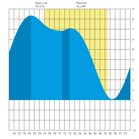 Patos Island tide chart for Monday, March 24, 2025