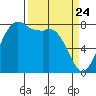Patos Island tide chart for Monday, March 24, 2025