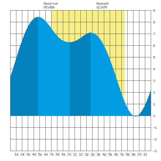 Patos Island tide chart for Tuesday, March 25, 2025