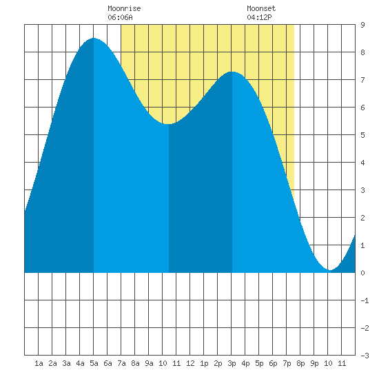 Patos Island tide chart for Wednesday, March 26, 2025