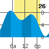 Patos Island tide chart for Wednesday, March 26, 2025