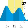 Patos Island tide chart for Thursday, March 27, 2025