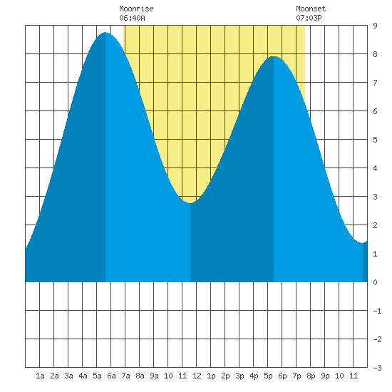 Patos Island tide chart for Friday, March 28, 2025