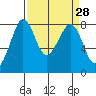 Patos Island tide chart for Friday, March 28, 2025