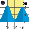 Patos Island tide chart for Saturday, March 29, 2025