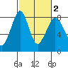 Patos Island tide chart for Sunday, March 2, 2025