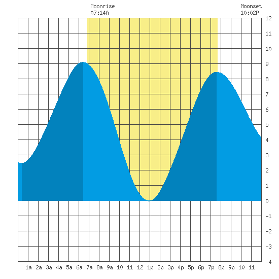 Patos Island tide chart for Sunday, March 30, 2025