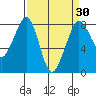 Patos Island tide chart for Sunday, March 30, 2025