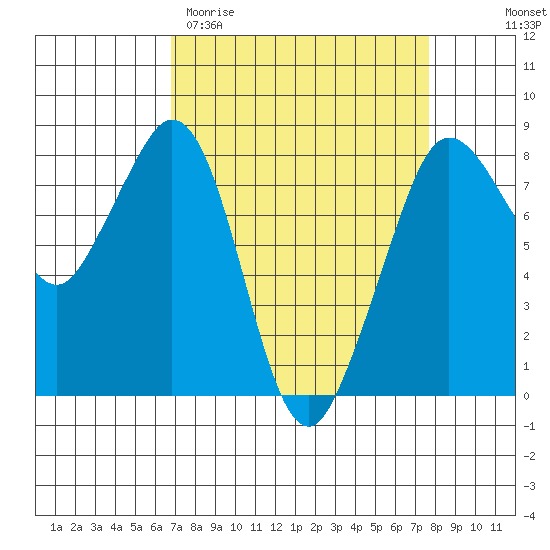 Patos Island tide chart for Monday, March 31, 2025