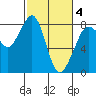Patos Island tide chart for Tuesday, March 4, 2025