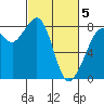 Patos Island tide chart for Wednesday, March 5, 2025